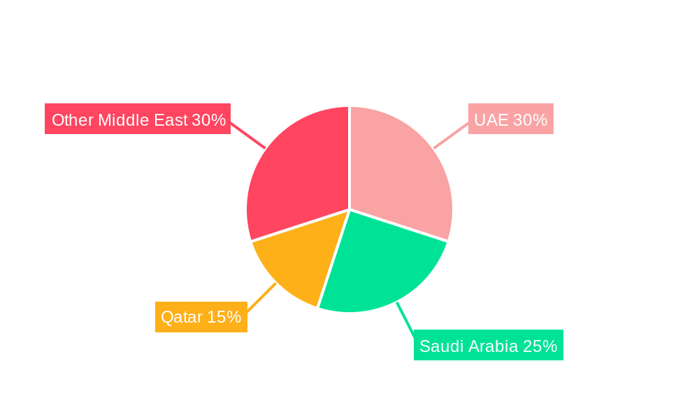 Middle East Offshore Support Vessels Industry Market Share by Region - Global Geographic Distribution