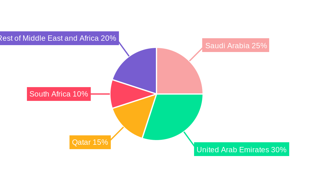 Middle-East and Africa Commercial Aircraft Market Market Share by Region - Global Geographic Distribution