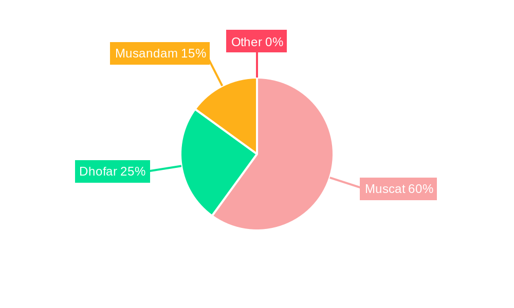 Oman Residential Real Estate Industry Market Share by Region - Global Geographic Distribution