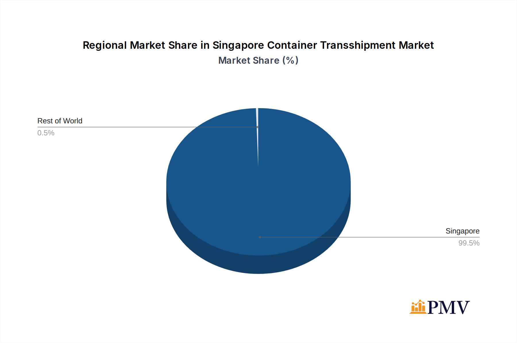 Singapore Container Transshipment Market Market Share by Region - Global Geographic Distribution