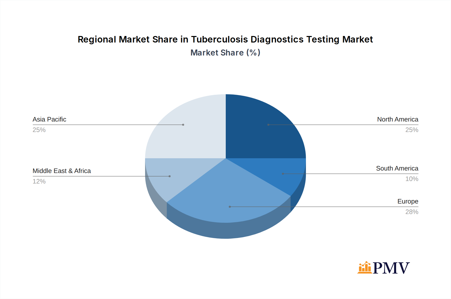 Tuberculosis Diagnostics Testing Market Share by Region - Global Geographic Distribution